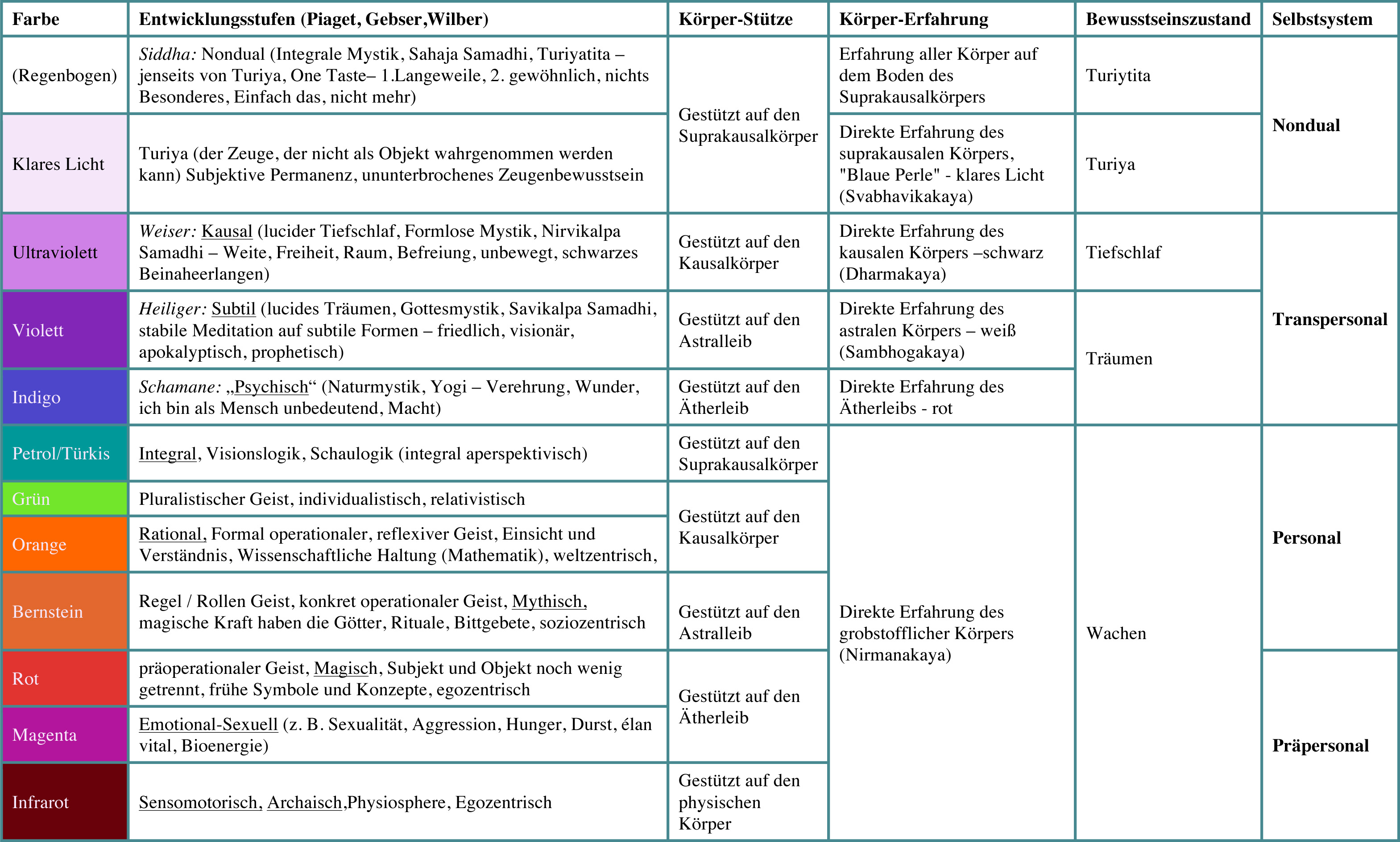 Tabelle: Beziehungen zwischen Körper-Energien, Entwicklungsstufen, und Bewusstseinszuständen