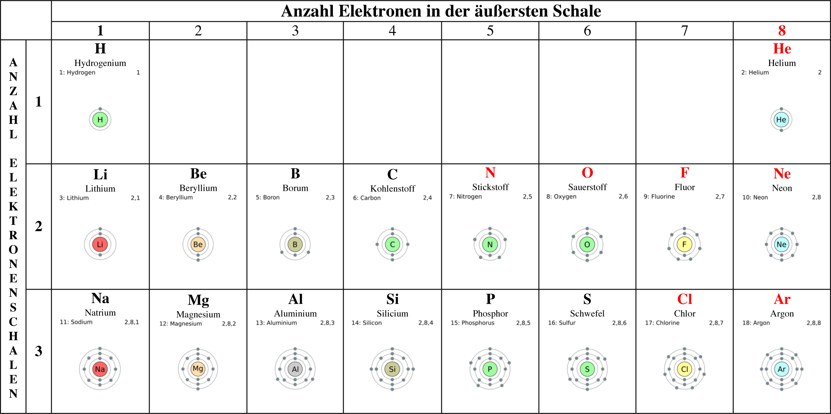 Periodensystem der Elemente - Elektronenschalen und Außenelektronen