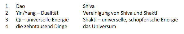 Yin und Yang; Shiva und Shakti
